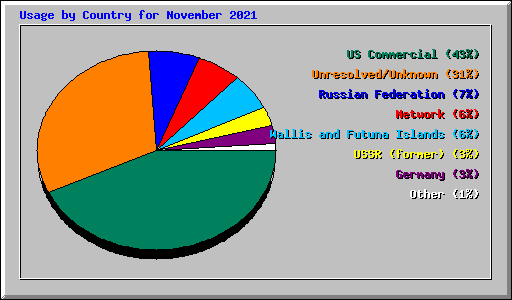Usage by Country for November 2021