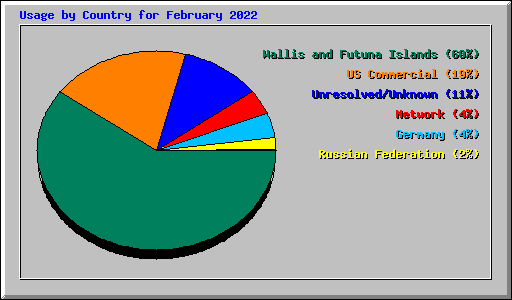 Usage by Country for February 2022