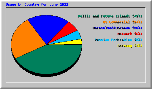 Usage by Country for June 2022