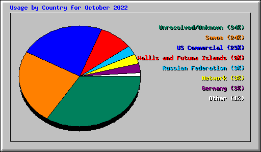 Usage by Country for October 2022