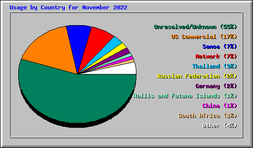 Usage by Country for November 2022