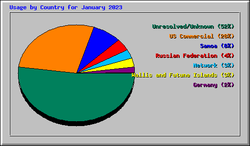 Usage by Country for January 2023