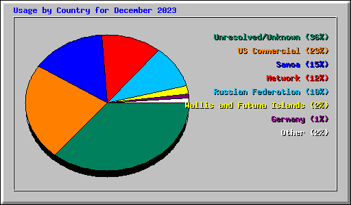 Usage by Country for December 2023