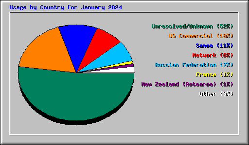 Usage by Country for January 2024