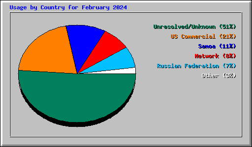 Usage by Country for February 2024