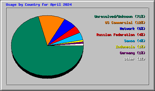 Usage by Country for April 2024
