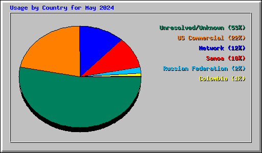 Usage by Country for May 2024