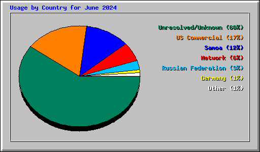 Usage by Country for June 2024