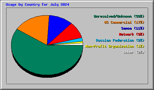 Usage by Country for July 2024