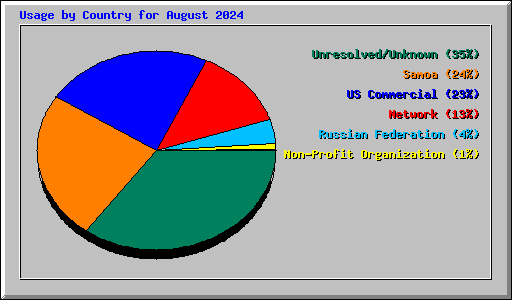 Usage by Country for August 2024