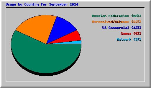 Usage by Country for September 2024
