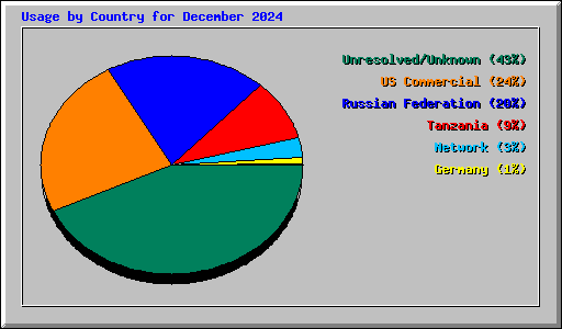 Usage by Country for December 2024