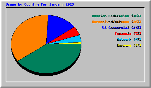 Usage by Country for January 2025