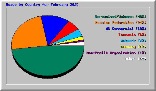 Usage by Country for February 2025