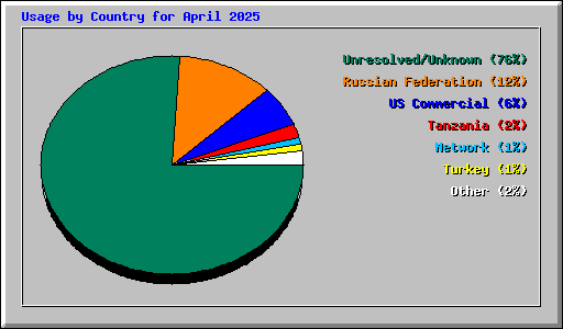 Usage by Country for April 2025