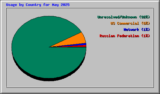 Usage by Country for May 2025
