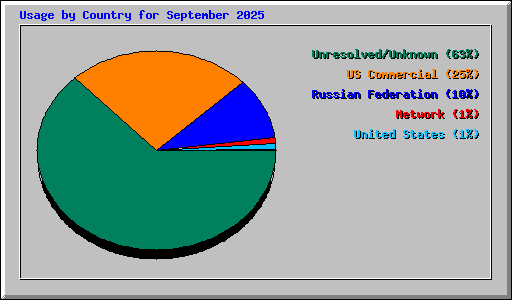 Usage by Country for September 2025
