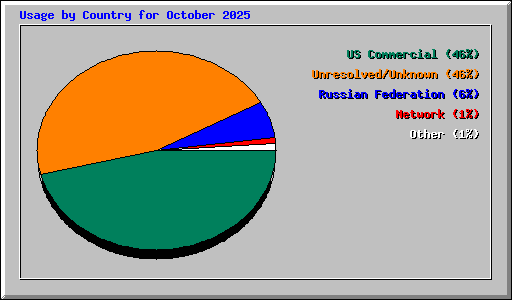 Usage by Country for October 2025