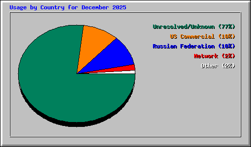 Usage by Country for December 2025