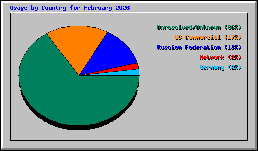 Usage by Country for February 2026