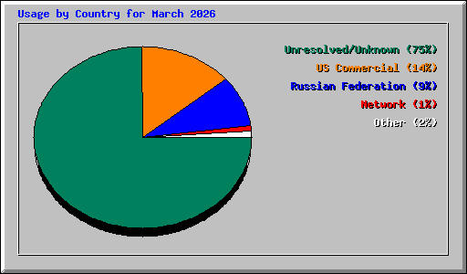 Usage by Country for March 2026