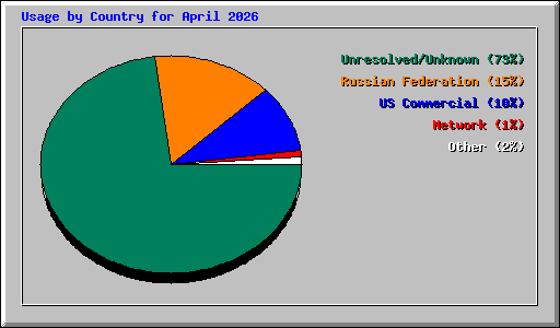 Usage by Country for April 2026