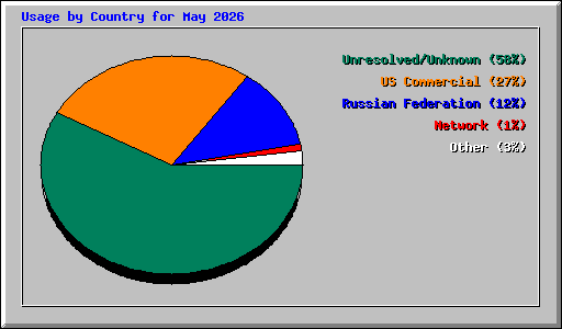 Usage by Country for May 2026