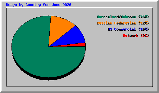 Usage by Country for June 2026