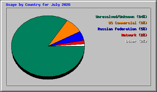Usage by Country for July 2026