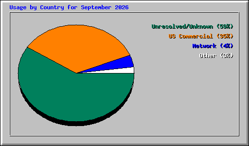 Usage by Country for September 2026
