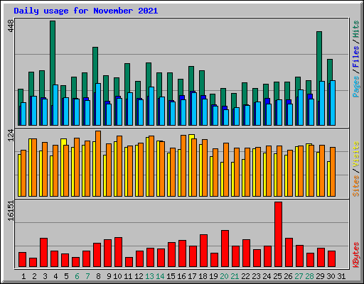 Daily usage for November 2021