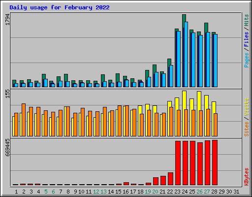 Daily usage for February 2022