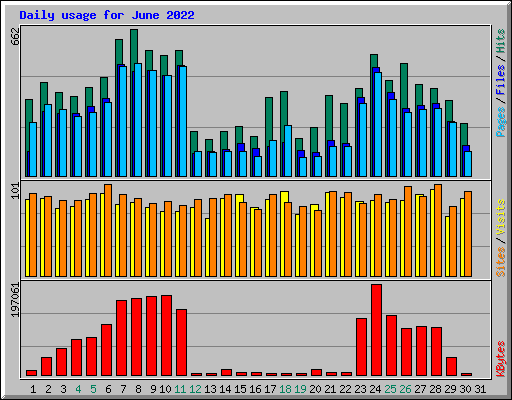 Daily usage for June 2022