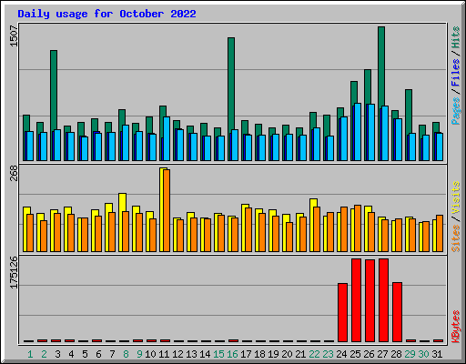 Daily usage for October 2022
