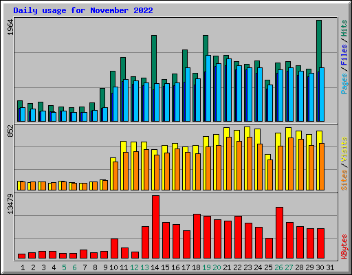 Daily usage for November 2022