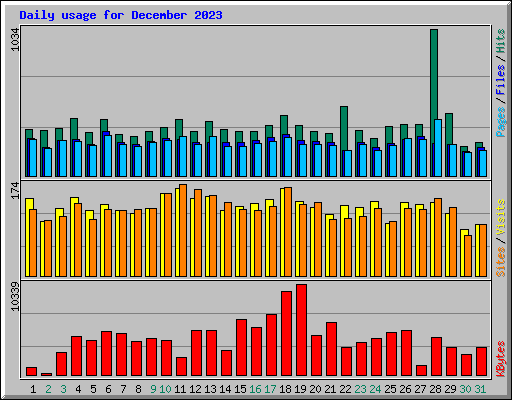 Daily usage for December 2023