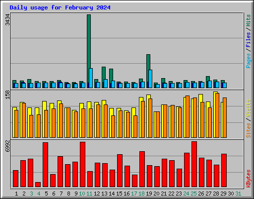 Daily usage for February 2024