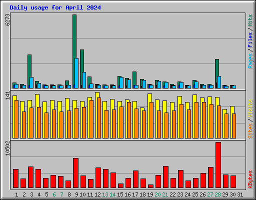 Daily usage for April 2024