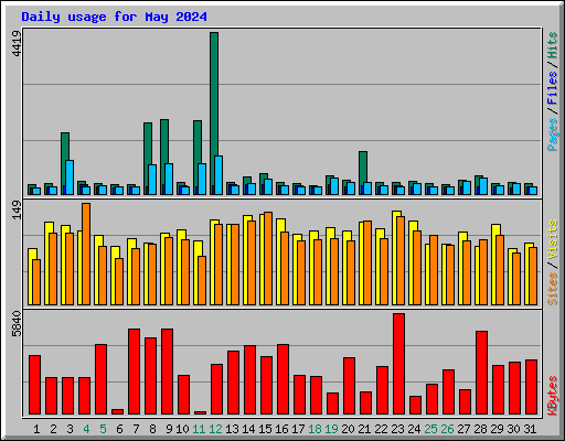Daily usage for May 2024