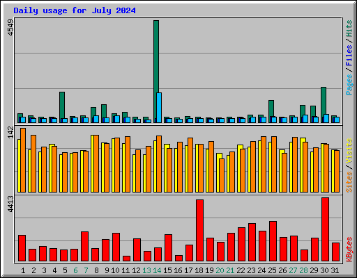 Daily usage for July 2024