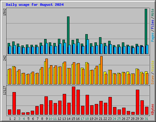Daily usage for August 2024