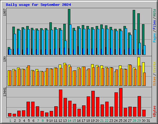 Daily usage for September 2024