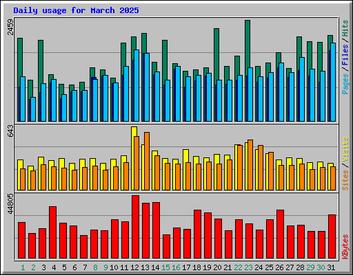 Daily usage for March 2025