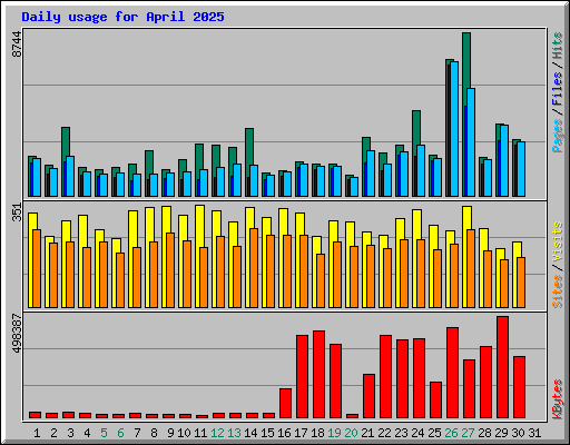 Daily usage for April 2025