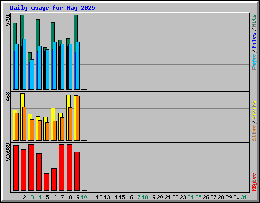Daily usage for May 2025