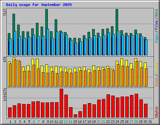Daily usage for September 2025