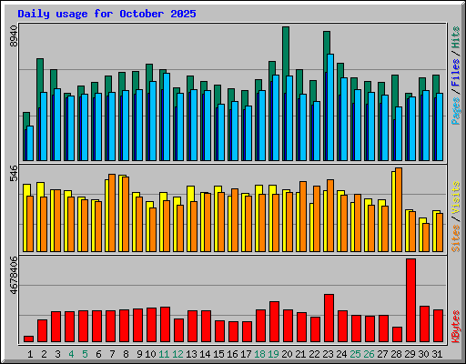 Daily usage for October 2025