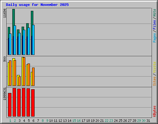 Daily usage for November 2025