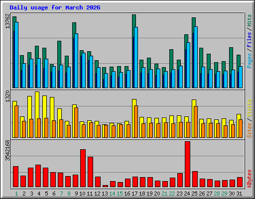 Daily usage for March 2026