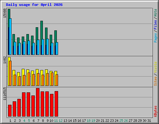 Daily usage for April 2026